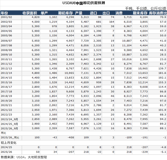 棉花：仓单大量生成，减产不及预期  第9张