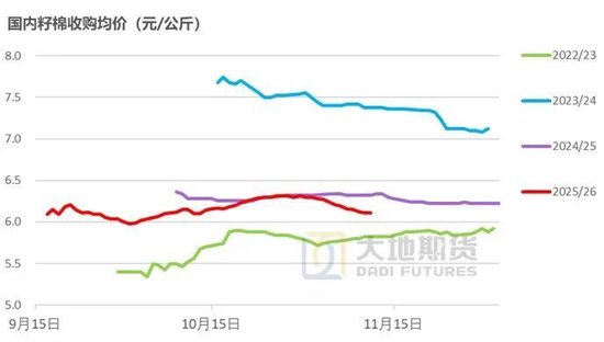 棉花：仓单大量生成，减产不及预期  第15张