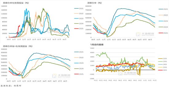 棉花：仓单大量生成，减产不及预期  第23张