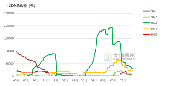棉花：仓单大量生成，减产不及预期  第39张