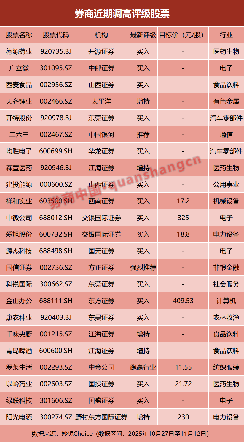 券商批量调整个股评级！23股获上调  第1张
