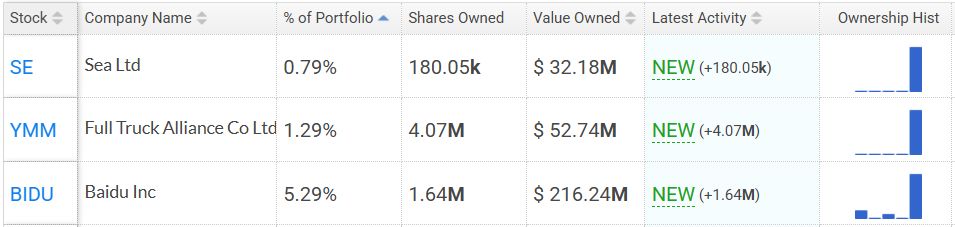 巴菲特最新持仓：抛售苹果，首次建仓谷歌！高瓴看好中国资产，中概股市值占比超90%，加仓拼多多、阿里巴巴  第4张