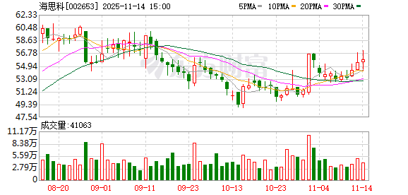 海思科：控股股东一致行动人申萍减持完成  第1张