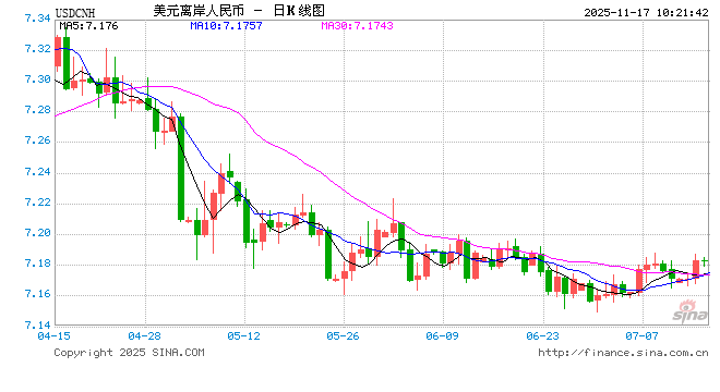 人民币兑美元中间价报7.0816,上调9点 第1张 人民币兑美元中间价报7.0816,上调9点 第1张