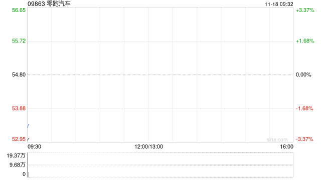 零跑汽车第三季度净利润为1.5亿元 毛利率为14.5% 第1张 零跑汽车第三季度净利润为1.5亿元 毛利率为14.5% 第1张