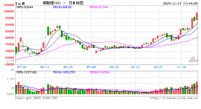 光大期货1119热点追踪：碳酸锂继续增仓大涨，价格突破10万大关  第2张