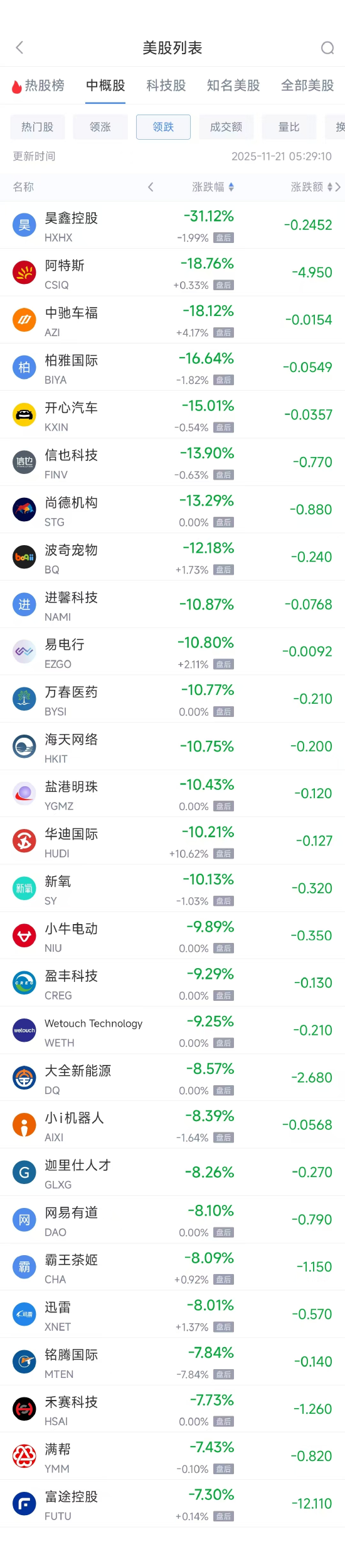11月21日热门中概股普遍下跌 富途控股跌7.30%，满帮跌7.43%  第2张
