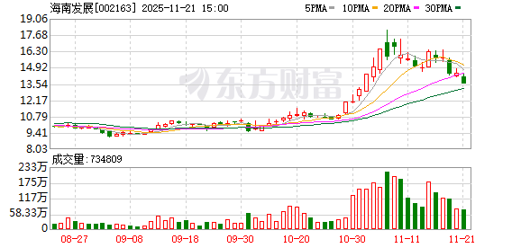 海南发展最新筹码趋于集中  第1张