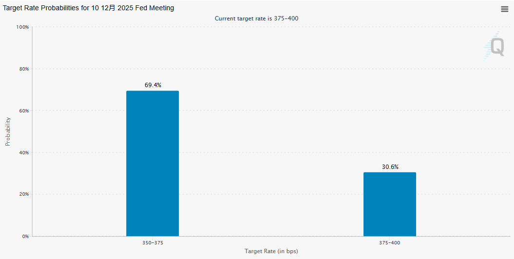12月降息概率一夜翻倍!为何说昨晚美联储“三把手”改变了一切? 第2张 12月降息概率一夜翻倍!为何说昨晚美联储“三把手”改变了一切? 第2张