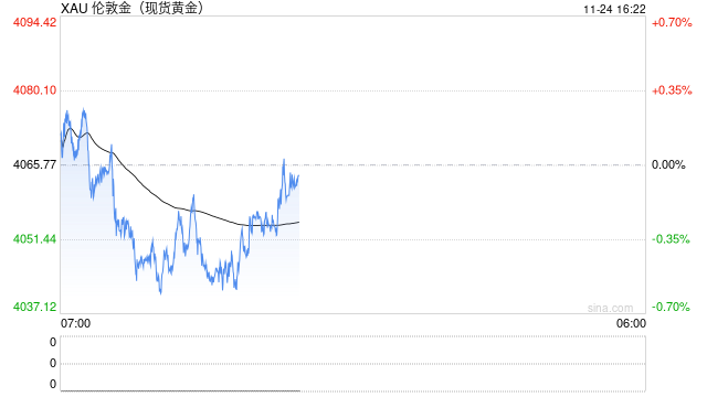 黄金抛售潮突袭!金价亚盘重挫22美元 FXStreet分析师金价技术分析 第1张 黄金抛售潮突袭!金价亚盘重挫22美元 FXStreet分析师金价技术分析 第1张