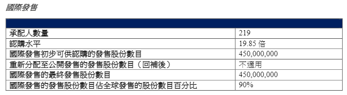 高瓴参与，这家公司IPO首日大涨！  第4张