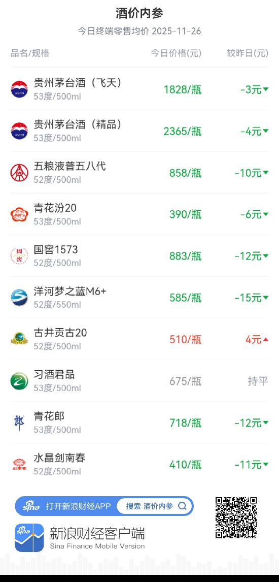 酒价内参11月26日价格发布:国窖1573价格回落12元/瓶 第1张 酒价内参11月26日价格发布:国窖1573价格回落12元/瓶 第1张