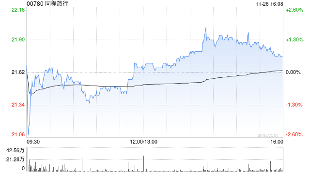 大摩：同程旅行第三季业绩略胜预期 目标价29港元 维持“增持”评级  第1张