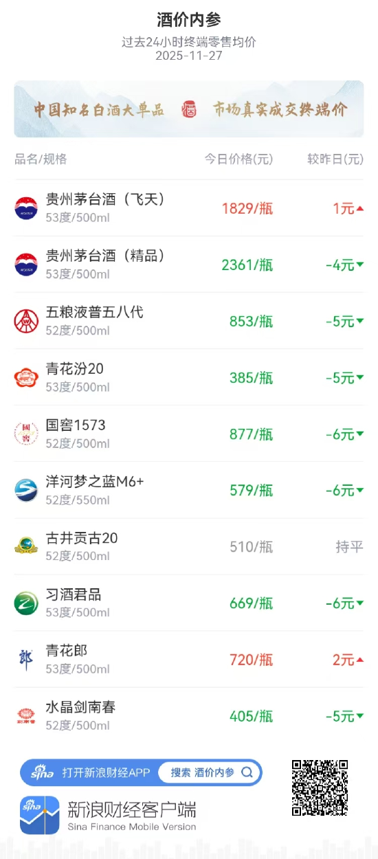 酒价内参11月27日价格发布:五粮液普五八代价格下跌5元/瓶 第1张 酒价内参11月27日价格发布:五粮液普五八代价格下跌5元/瓶 第1张