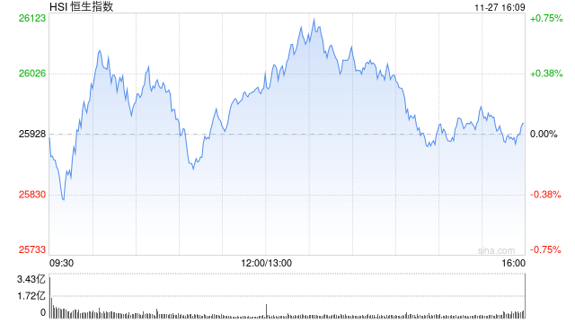 收评：港股恒指涨0.07% 科指跌0.36% 内房股走弱 新消费概念股全天强势 泡泡玛特涨超6% 万科跌超7%  第1张