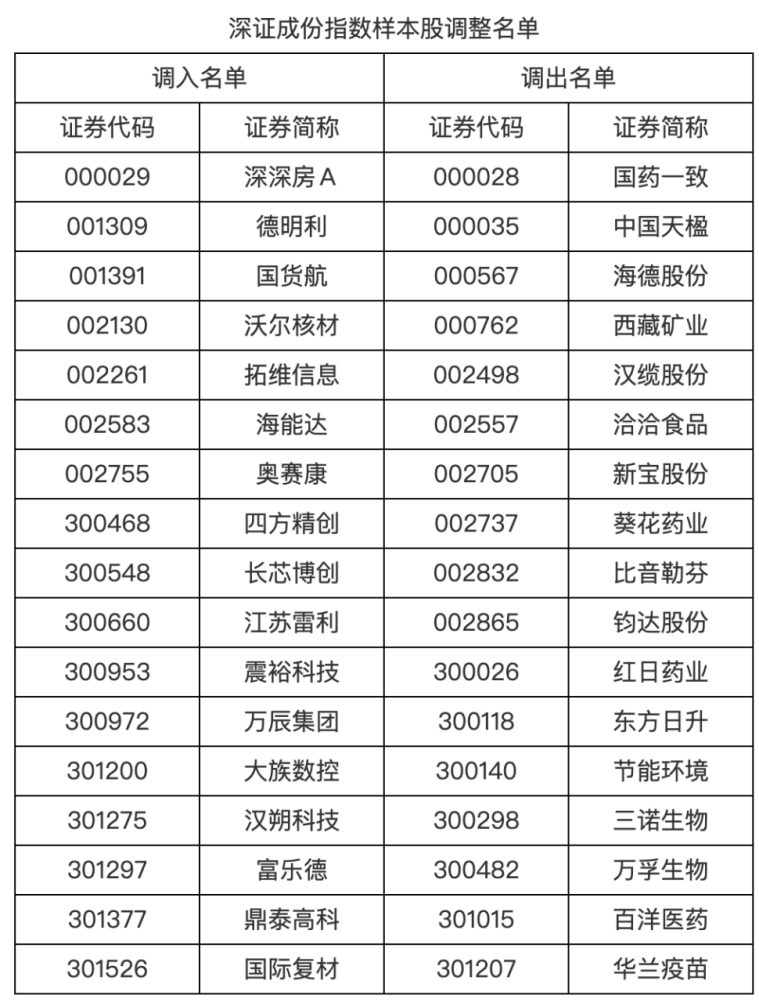 A股指数重大调整！涉及胜宏科技、中际旭创等  第5张
