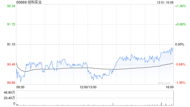 小摩：微升创科实业目标价至136港元 料其表现具韧性  第1张