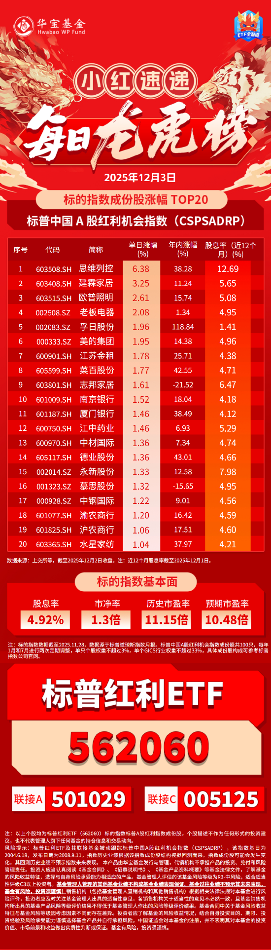 小红日报 | 思维列控领涨,标普红利ETF(562060)标的指数收涨0.02%四连阳再秀防御力  第1张