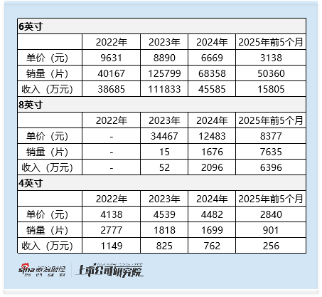 天域半导体启动全球发售:估值一年涨50%对应市销率超40倍 销量增长难掩单价下滑与库存压力 第4张 天域半导体启动全球发售:估值一年涨50%对应市销率超40倍 销量增长难掩单价下滑与库存压力 第4张