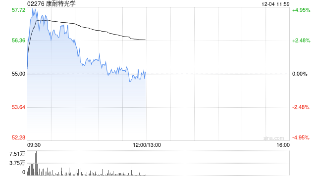康耐特光学盘中涨超4% 公司为夸克AI眼镜独家镜片供应商  第1张