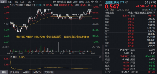 港股科技资产回稳？首只聚焦“港股芯片”的159131放量涨超2%，港股互联网、港股通创新药携手反弹超1%  第6张