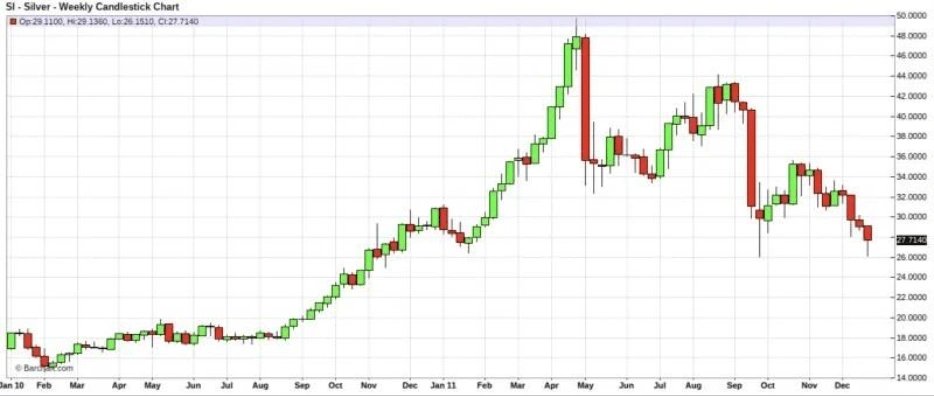 “8连涨”后白银回调，这一次“白银牛市”会像1980年、2011年那样“新高后崩盘”吗？  第4张