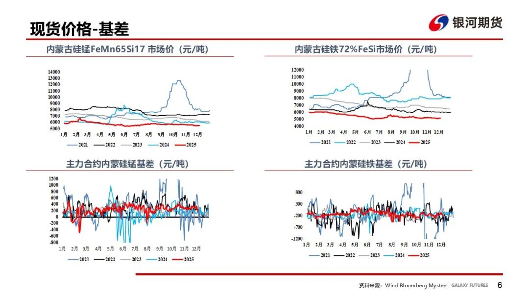 【铁合金周报】成本推动短期反弹，需求压制上方空间  第8张