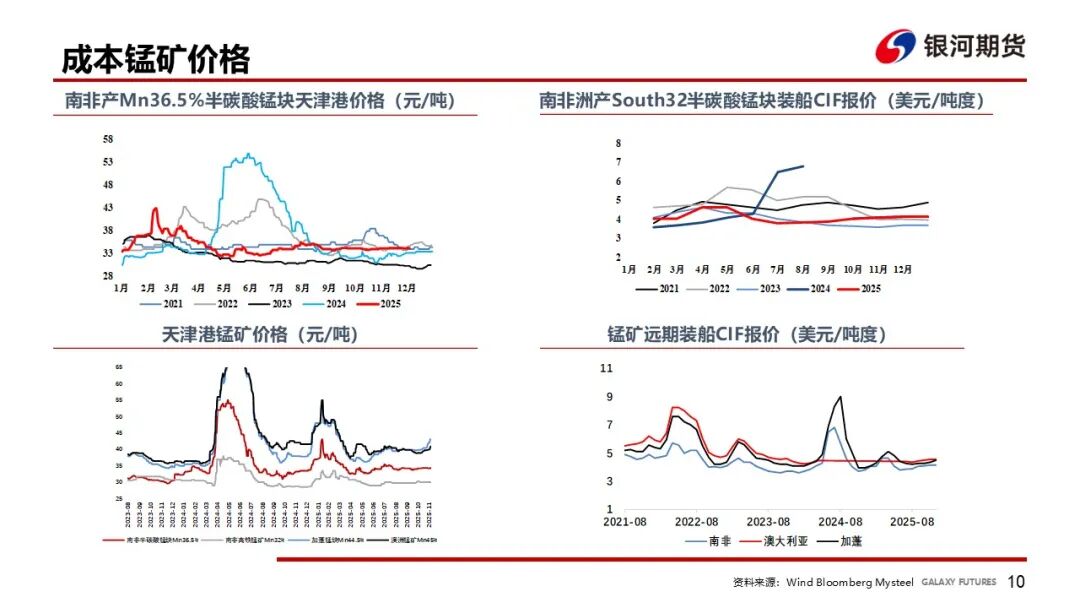 【铁合金周报】成本推动短期反弹，需求压制上方空间  第12张