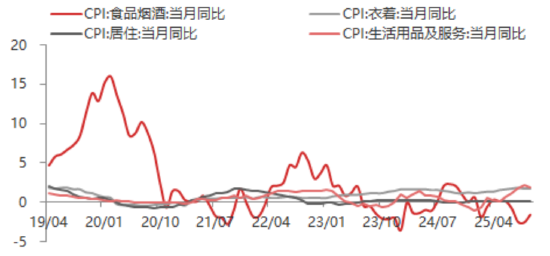 东海期货11月宏观数据观察:CPI同比超预期回升,PPI降幅有望收窄 第5张 东海期货11月宏观数据观察:CPI同比超预期回升,PPI降幅有望收窄 第5张