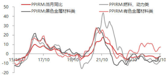 东海期货11月宏观数据观察:CPI同比超预期回升,PPI降幅有望收窄 第8张 东海期货11月宏观数据观察:CPI同比超预期回升,PPI降幅有望收窄 第8张