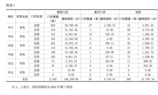 3个月关店283家，良品铺子渠道全失守  第2张