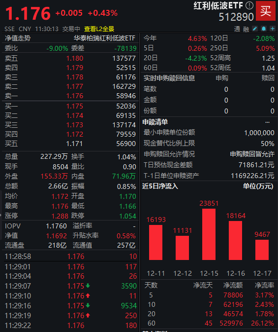 契合中长期资金配置方向？红利低波ETF（512890）交投活跃，近60个交易日吸金53亿元！  第2张