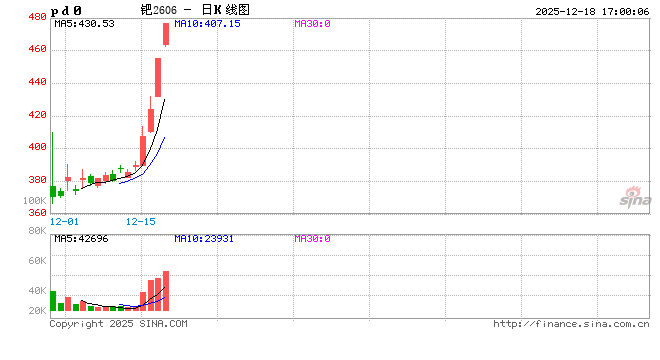 收评|国内期货主力合约涨跌不一 钯封涨停板  第2张