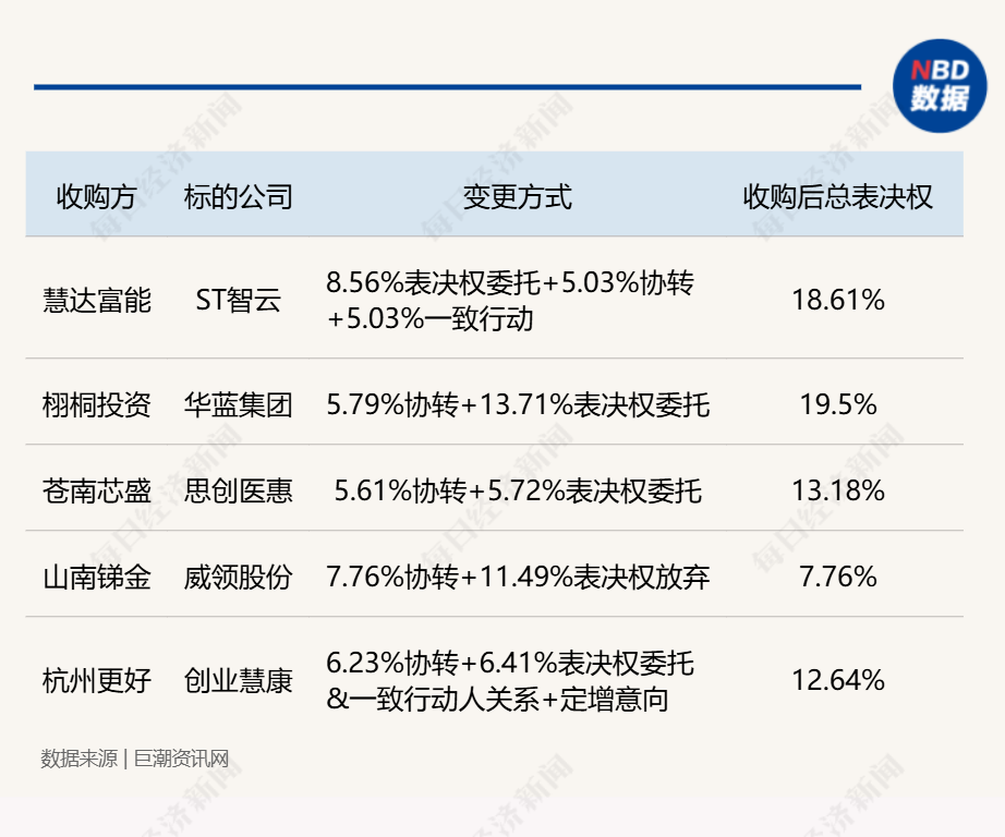 小比例转让+表决权安排：A股控制权交易新玩法密集涌现，监管新规是否暗藏变数？  第1张
