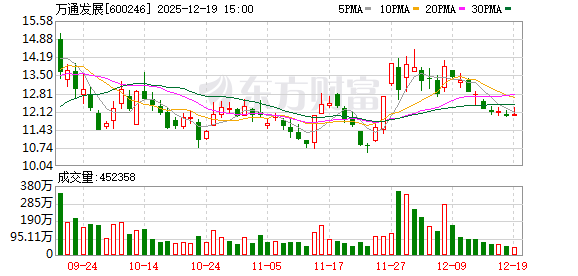 万通发展：控股股东3.64亿股股份被轮候冻结  第1张