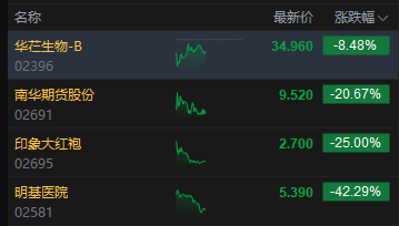 午评:港股恒指涨0.2% 科指涨0.89% 黄金股普涨 半导体板块走强 四只新股集体下跌 第6张 午评:港股恒指涨0.2% 科指涨0.89% 黄金股普涨 半导体板块走强 四只新股集体下跌 第6张