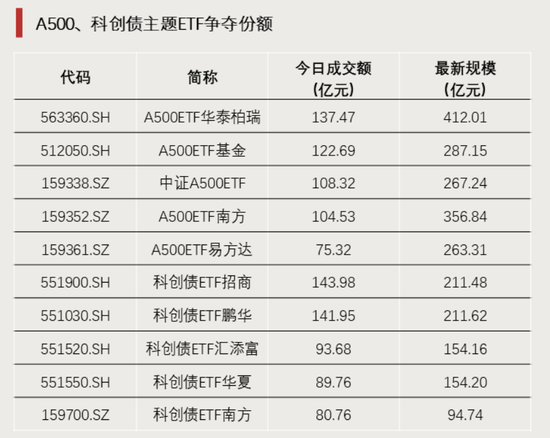 历史天量!突破600亿 第3张 历史天量!突破600亿 第3张