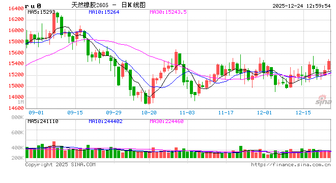 【热点解读】海南自贸港封关 对天然橡胶行情影响几何  第2张