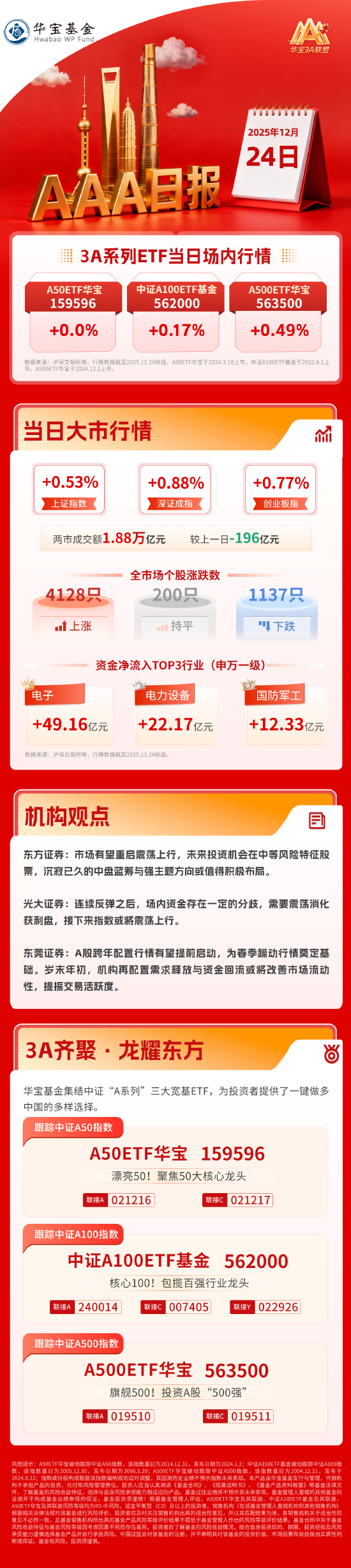 上证指数录得六连阳，市场超4100股上涨 | 华宝3A日报（2025.12.24）  第1张