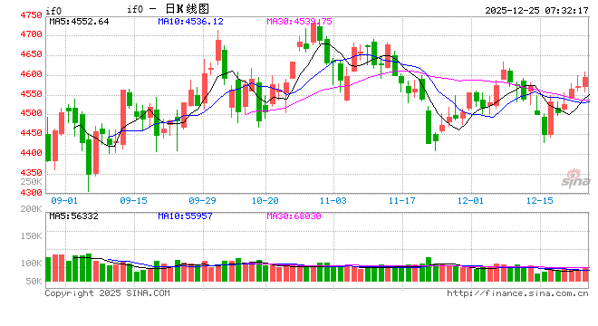 沪指6连阳 超4100只个股上涨  第1张