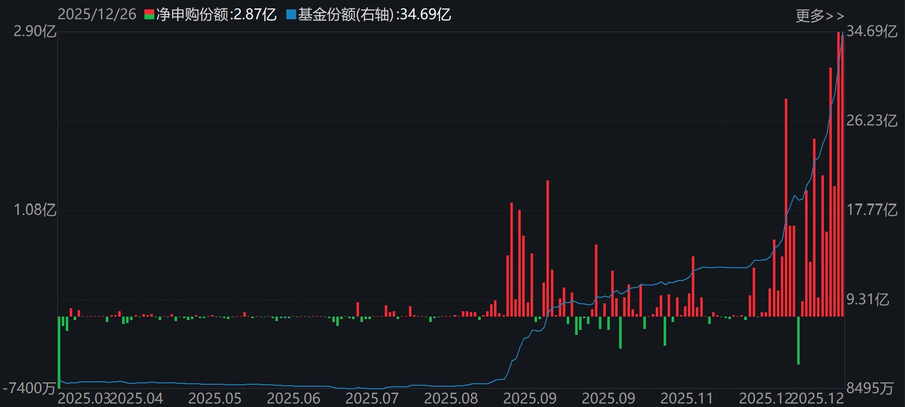 蜂拥进场!主力坐不住了,借道ETF狂买这个板块近500亿元!而近期火爆的军工、芯片却遭甩卖 第5张 蜂拥进场!主力坐不住了,借道ETF狂买这个板块近500亿元!而近期火爆的军工、芯片却遭甩卖 第5张