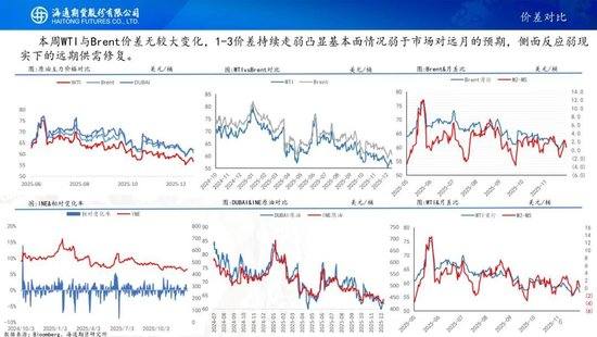 原油周报：原油价格大幅波动，地缘仍是市场焦点  第6张