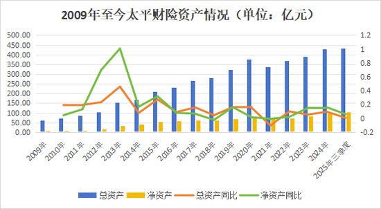 首任女将落定！净利创新高，内升成趋势，高管团队年轻化，太平财险稳中求变高质量发展  第14张
