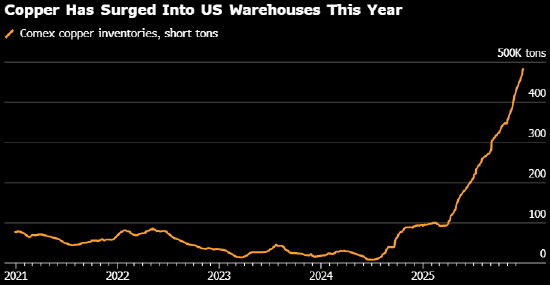 伦敦期铜创历史新高 供应担忧带动上涨行情  第1张