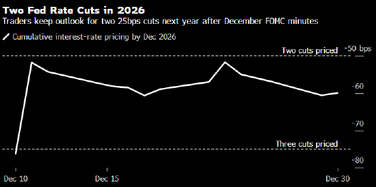 美联储会议纪要公布后 交易员仍押注明年两次降息  第1张
