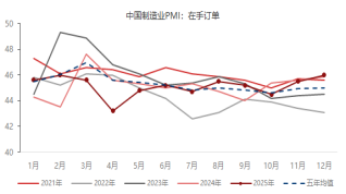 东海期货宏观数据观察：12月制造业PMI超预期，经济产出持续扩张  第9张