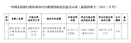 重庆美团三快小额贷款被罚56.7万元：违反信用信息采集、提供、查询相关管理规定  第1张