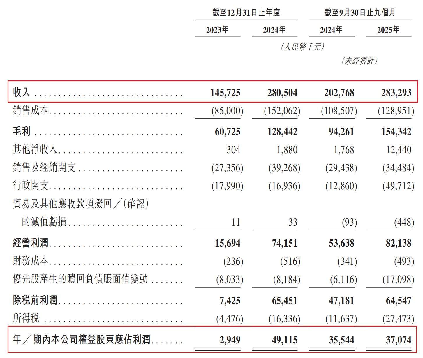 国内收藏级卡牌龙头Suplay赴港IPO：5轮融资后估值飙涨20倍，但自有IP贡献率骤降至4.1%  第4张