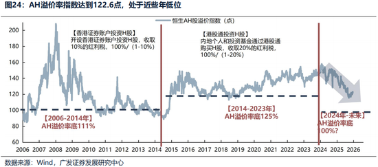 广发证券26年港股策略展望：日积跬步，水涨船高  第30张