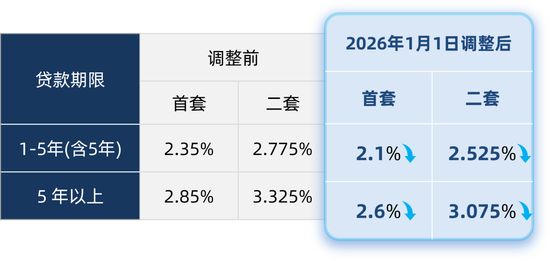 商贷、公积金利率已同步下调！快看你月供降了多少→  第5张